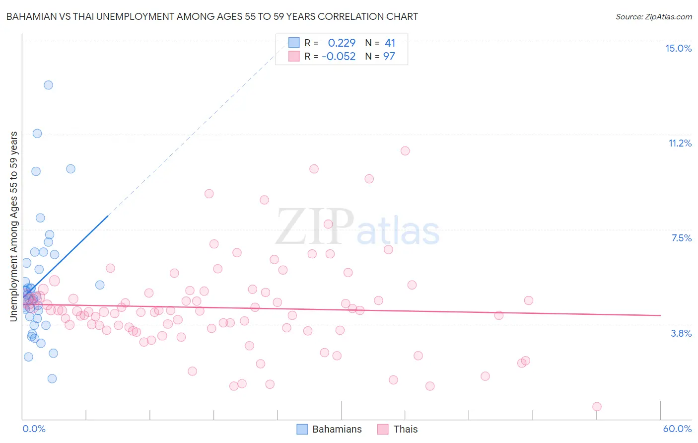 Bahamian vs Thai Unemployment Among Ages 55 to 59 years