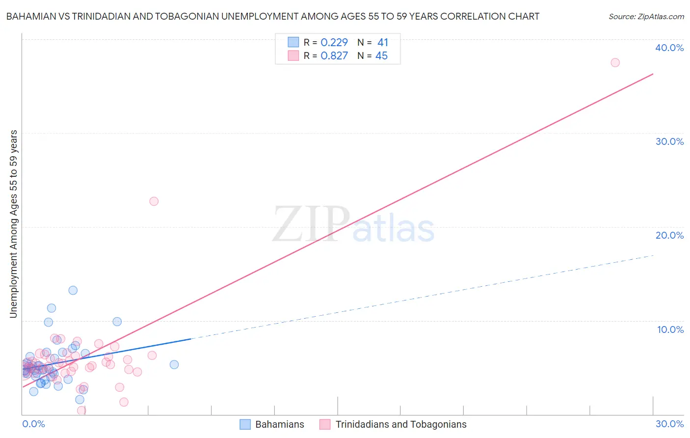 Bahamian vs Trinidadian and Tobagonian Unemployment Among Ages 55 to 59 years