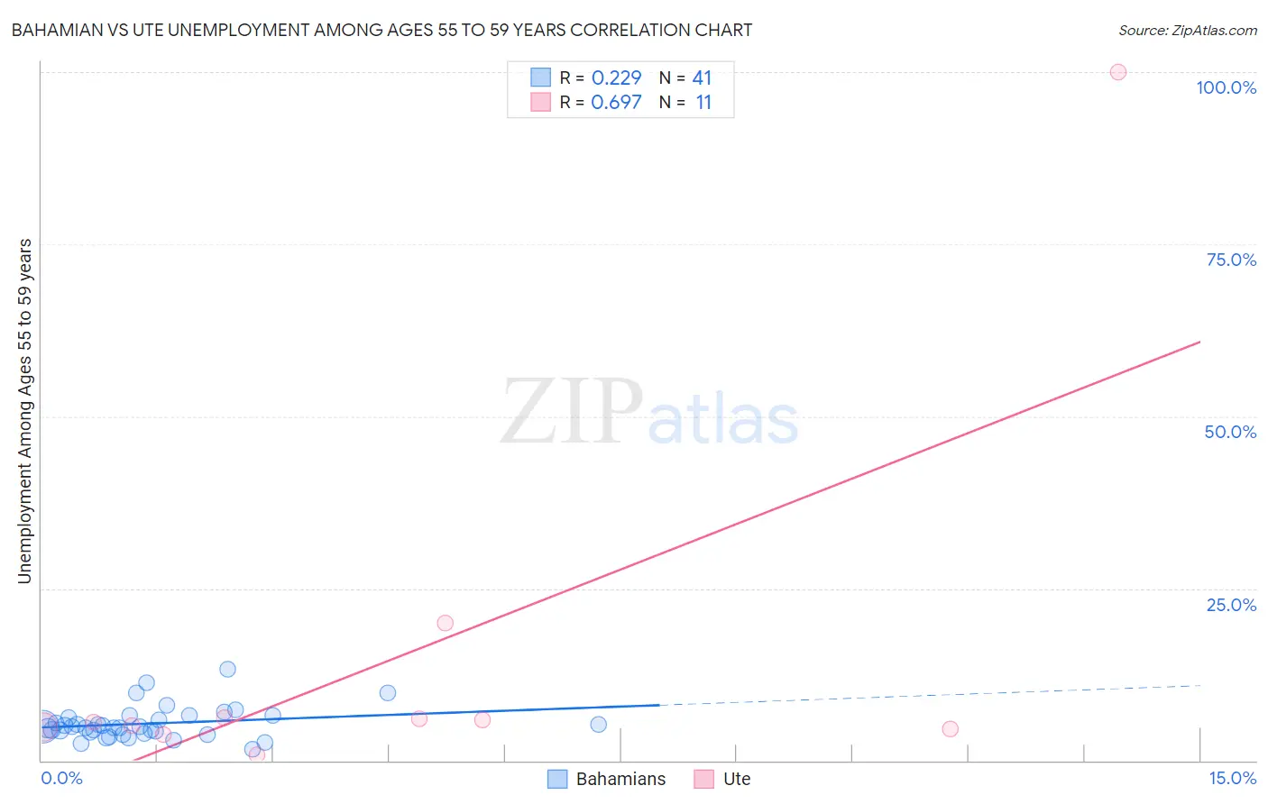 Bahamian vs Ute Unemployment Among Ages 55 to 59 years