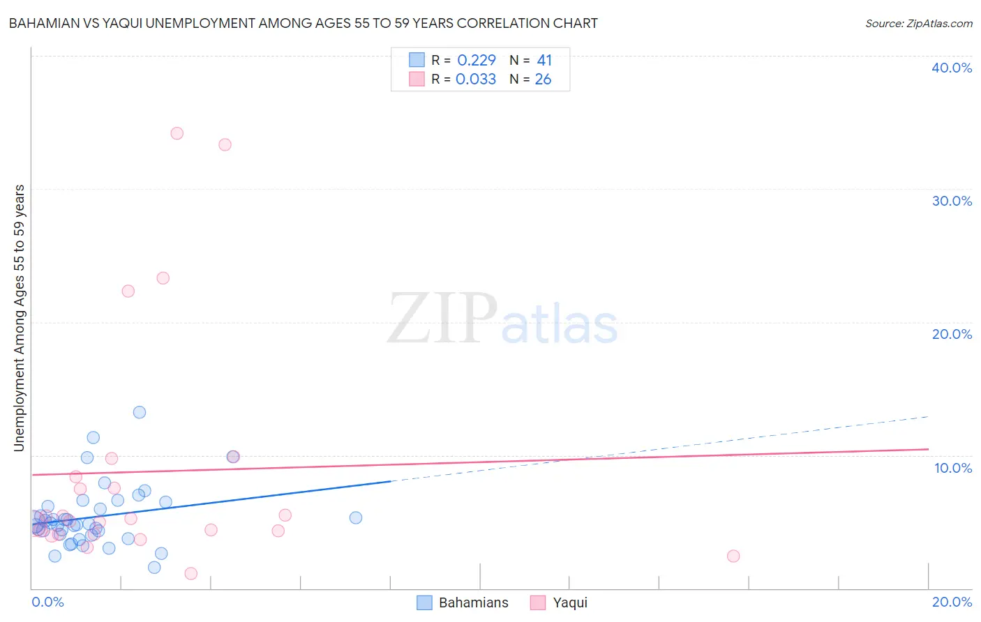 Bahamian vs Yaqui Unemployment Among Ages 55 to 59 years