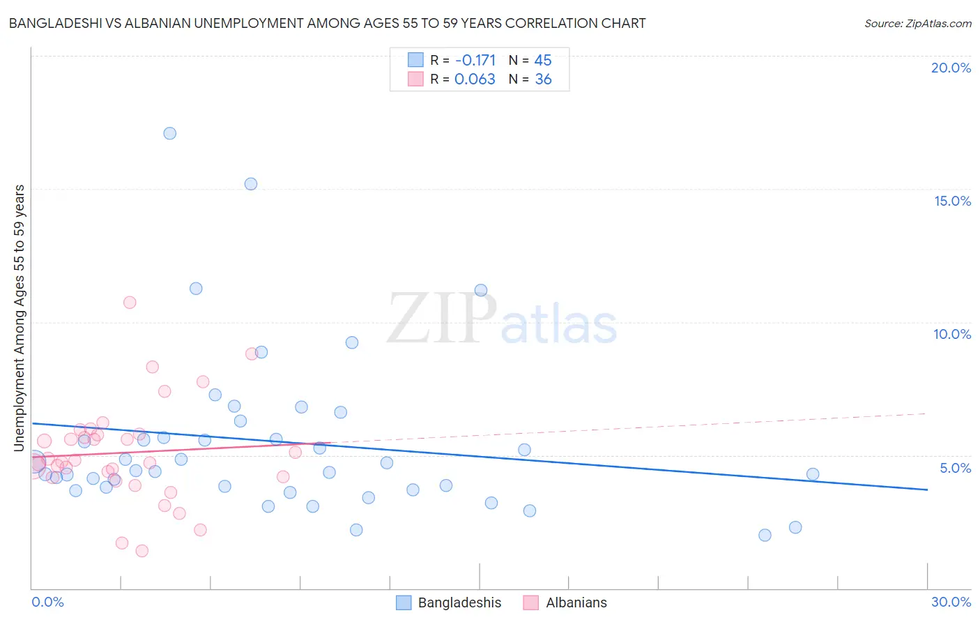 Bangladeshi vs Albanian Unemployment Among Ages 55 to 59 years