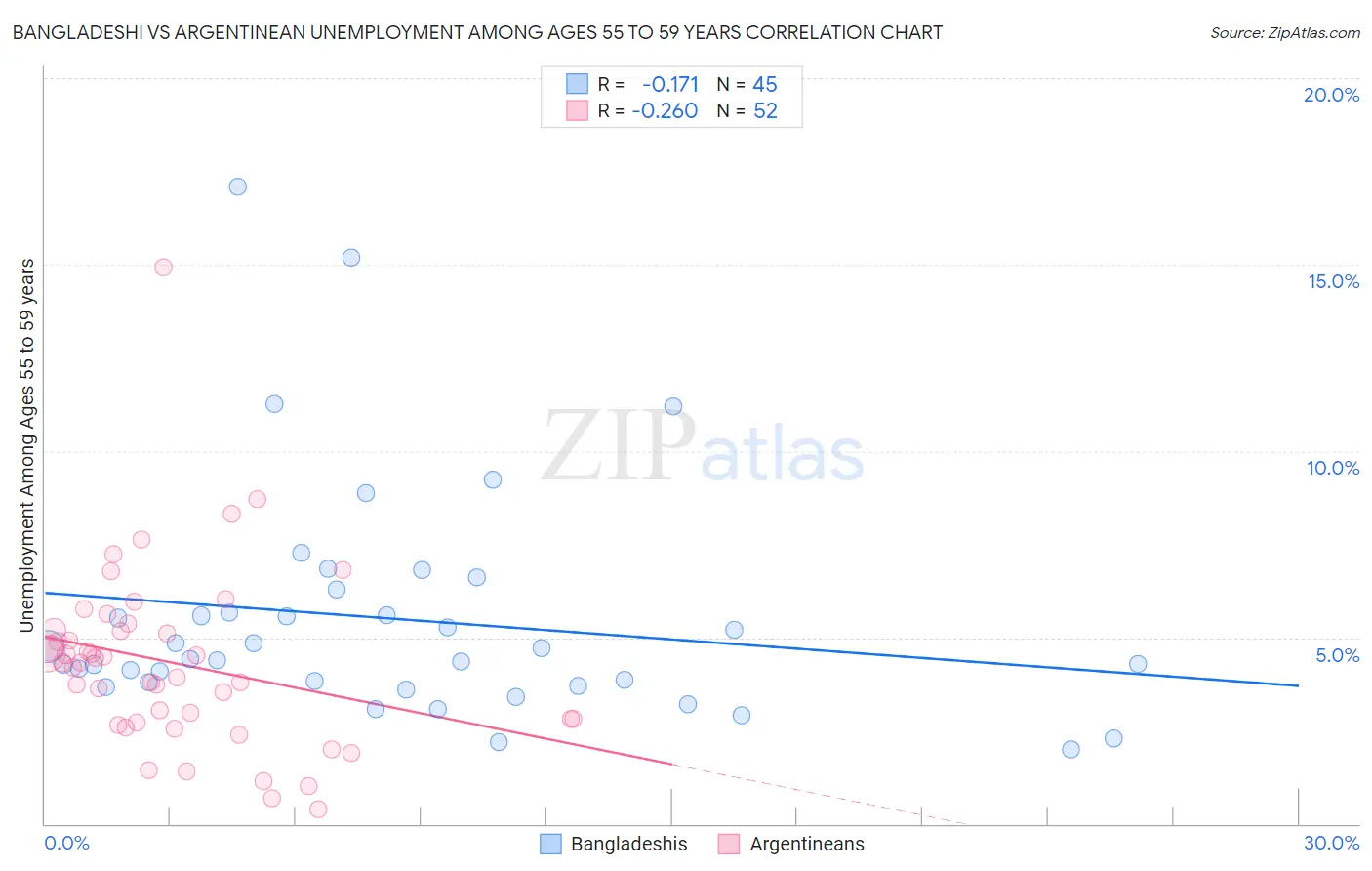 Bangladeshi vs Argentinean Unemployment Among Ages 55 to 59 years