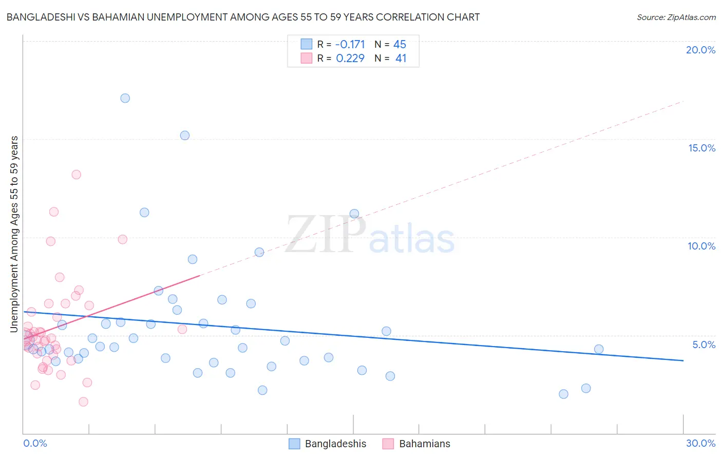 Bangladeshi vs Bahamian Unemployment Among Ages 55 to 59 years