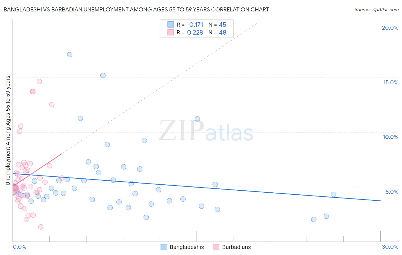 Bangladeshi vs Barbadian Unemployment Among Ages 55 to 59 years