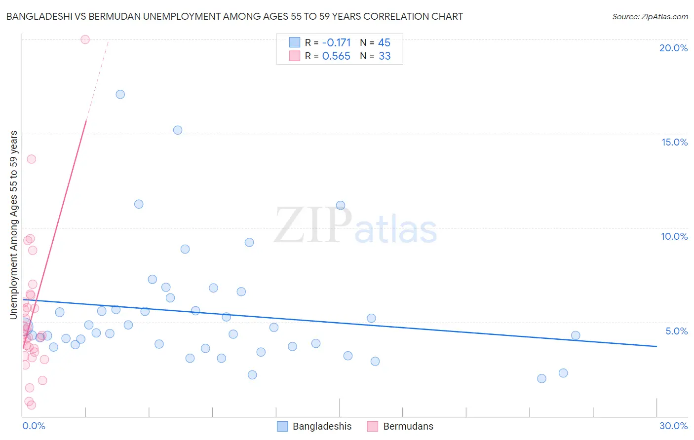 Bangladeshi vs Bermudan Unemployment Among Ages 55 to 59 years