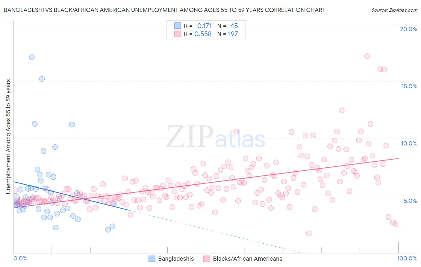 Bangladeshi vs Black/African American Unemployment Among Ages 55 to 59 years