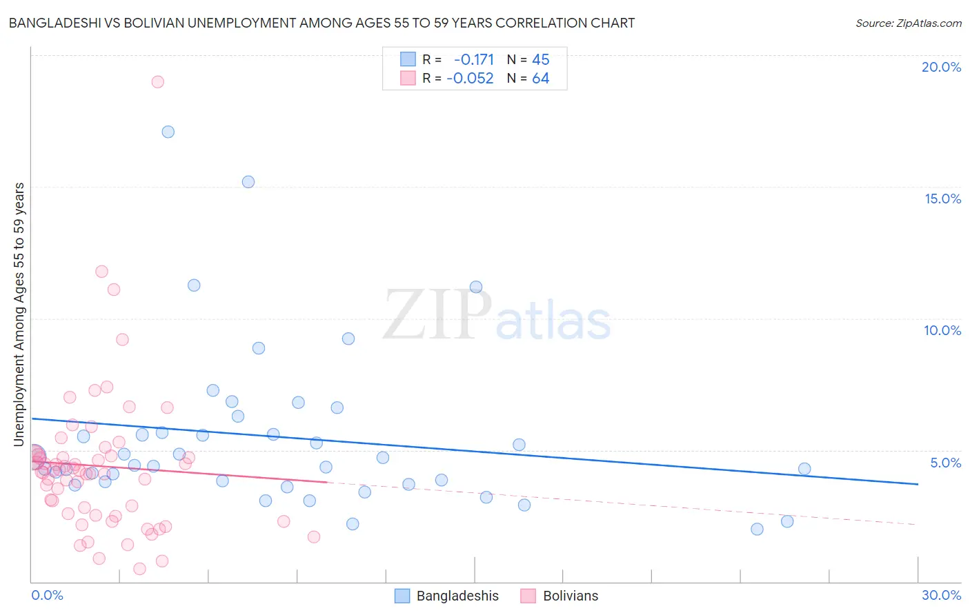 Bangladeshi vs Bolivian Unemployment Among Ages 55 to 59 years