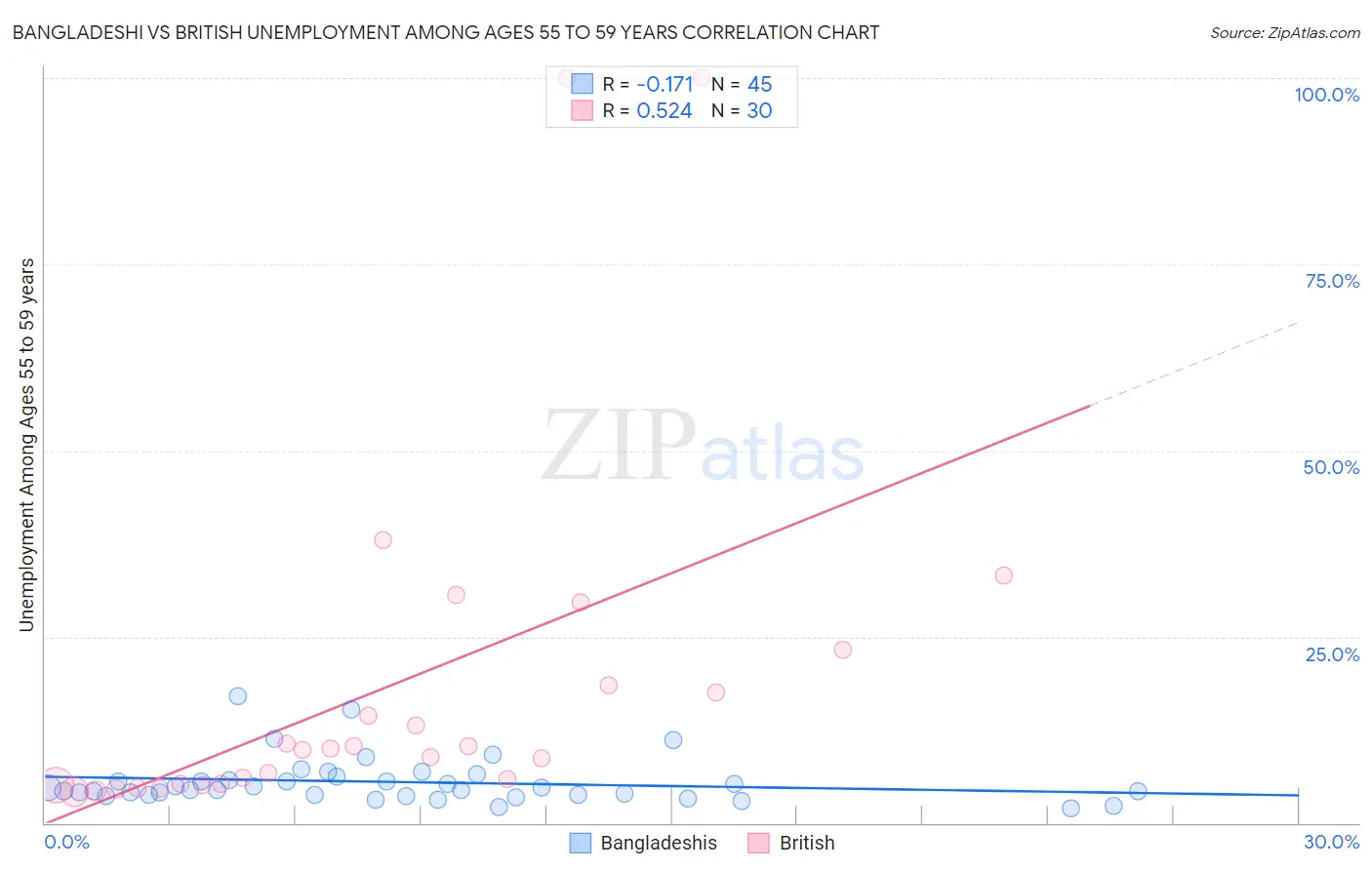 Bangladeshi vs British Unemployment Among Ages 55 to 59 years