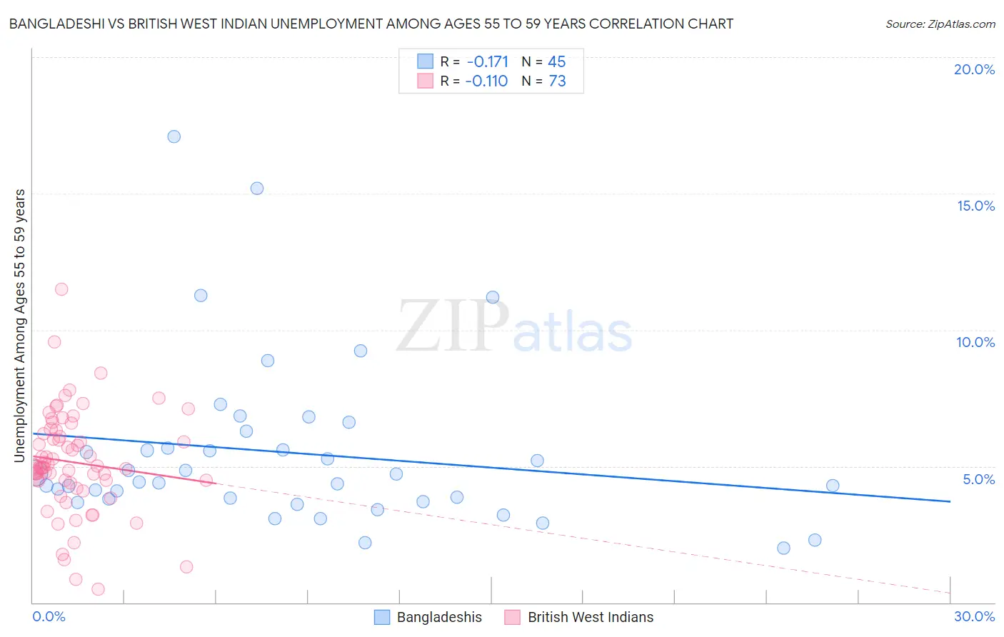 Bangladeshi vs British West Indian Unemployment Among Ages 55 to 59 years