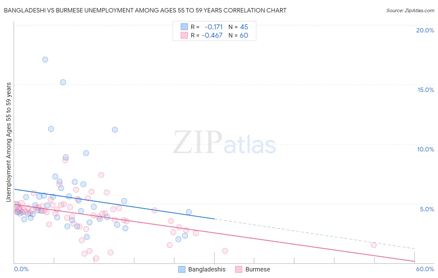 Bangladeshi vs Burmese Unemployment Among Ages 55 to 59 years