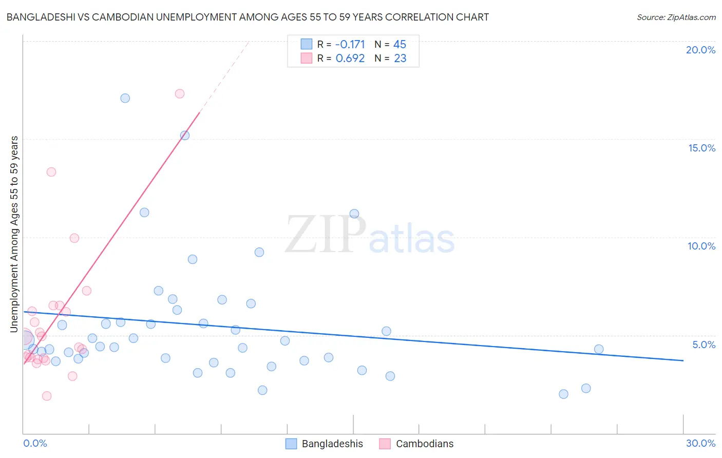 Bangladeshi vs Cambodian Unemployment Among Ages 55 to 59 years