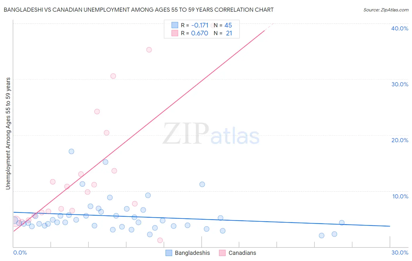Bangladeshi vs Canadian Unemployment Among Ages 55 to 59 years