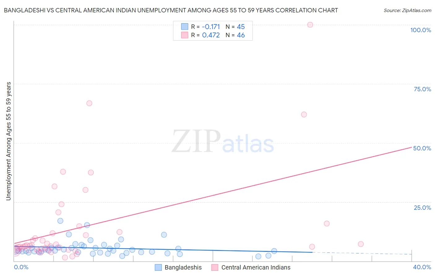Bangladeshi vs Central American Indian Unemployment Among Ages 55 to 59 years
