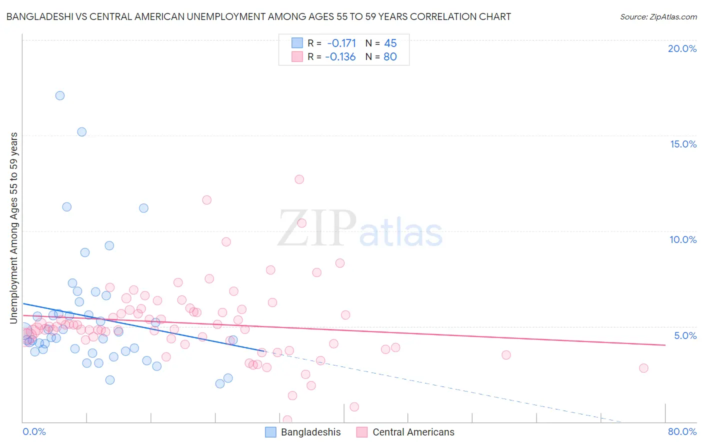 Bangladeshi vs Central American Unemployment Among Ages 55 to 59 years