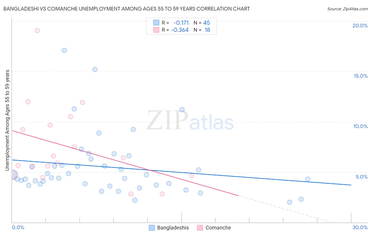 Bangladeshi vs Comanche Unemployment Among Ages 55 to 59 years