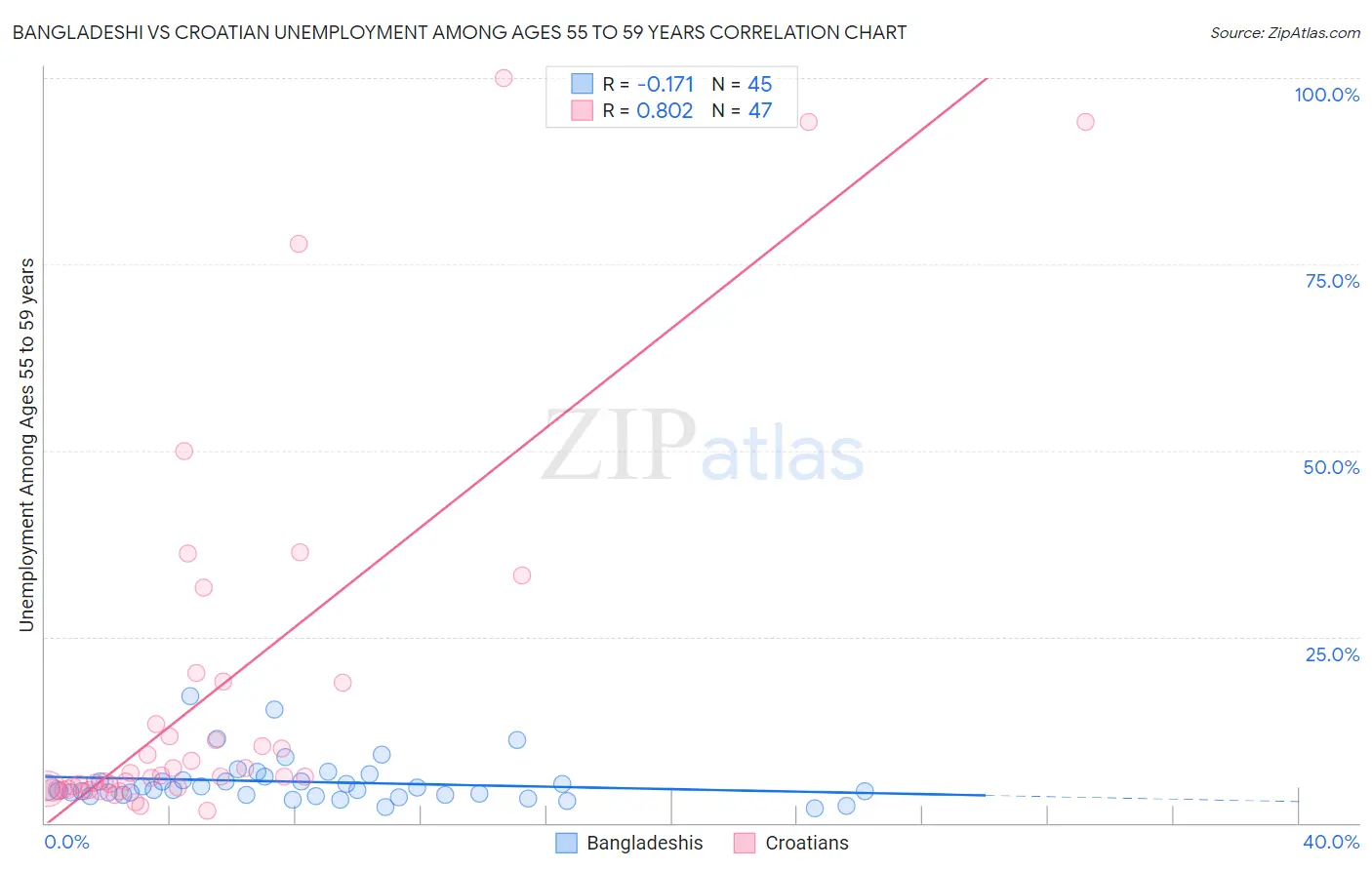 Bangladeshi vs Croatian Unemployment Among Ages 55 to 59 years