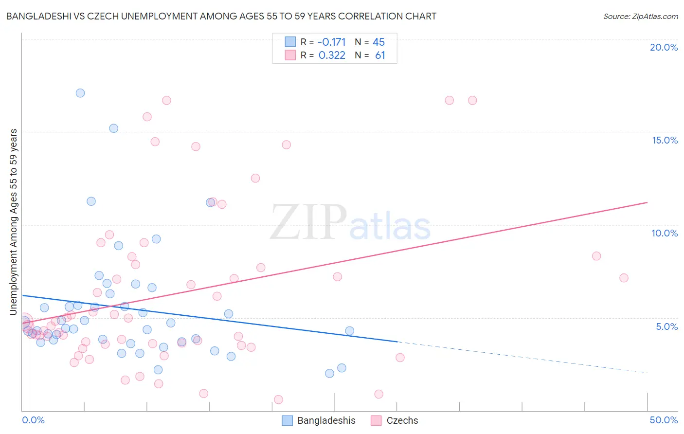 Bangladeshi vs Czech Unemployment Among Ages 55 to 59 years