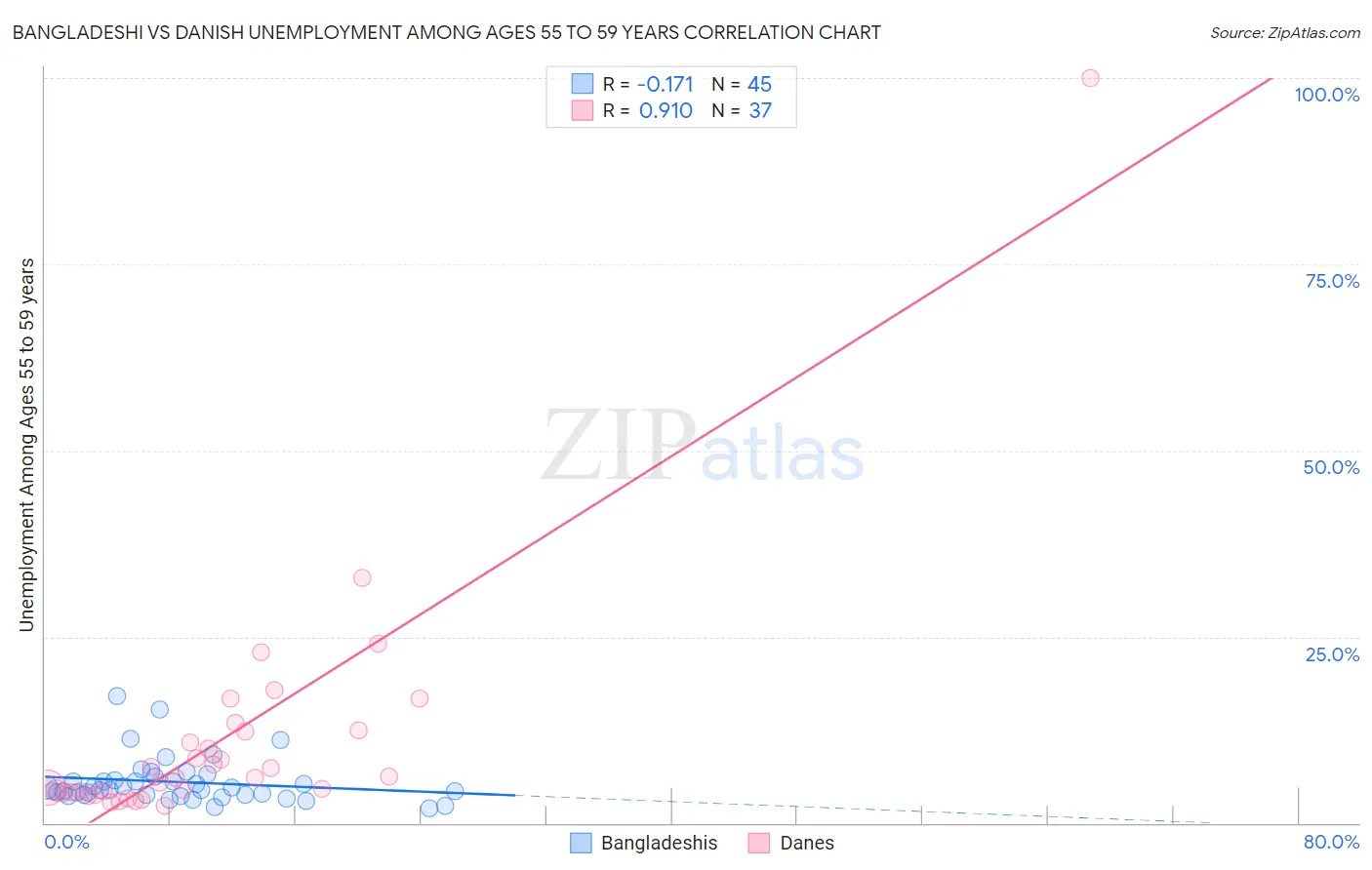 Bangladeshi vs Danish Unemployment Among Ages 55 to 59 years
