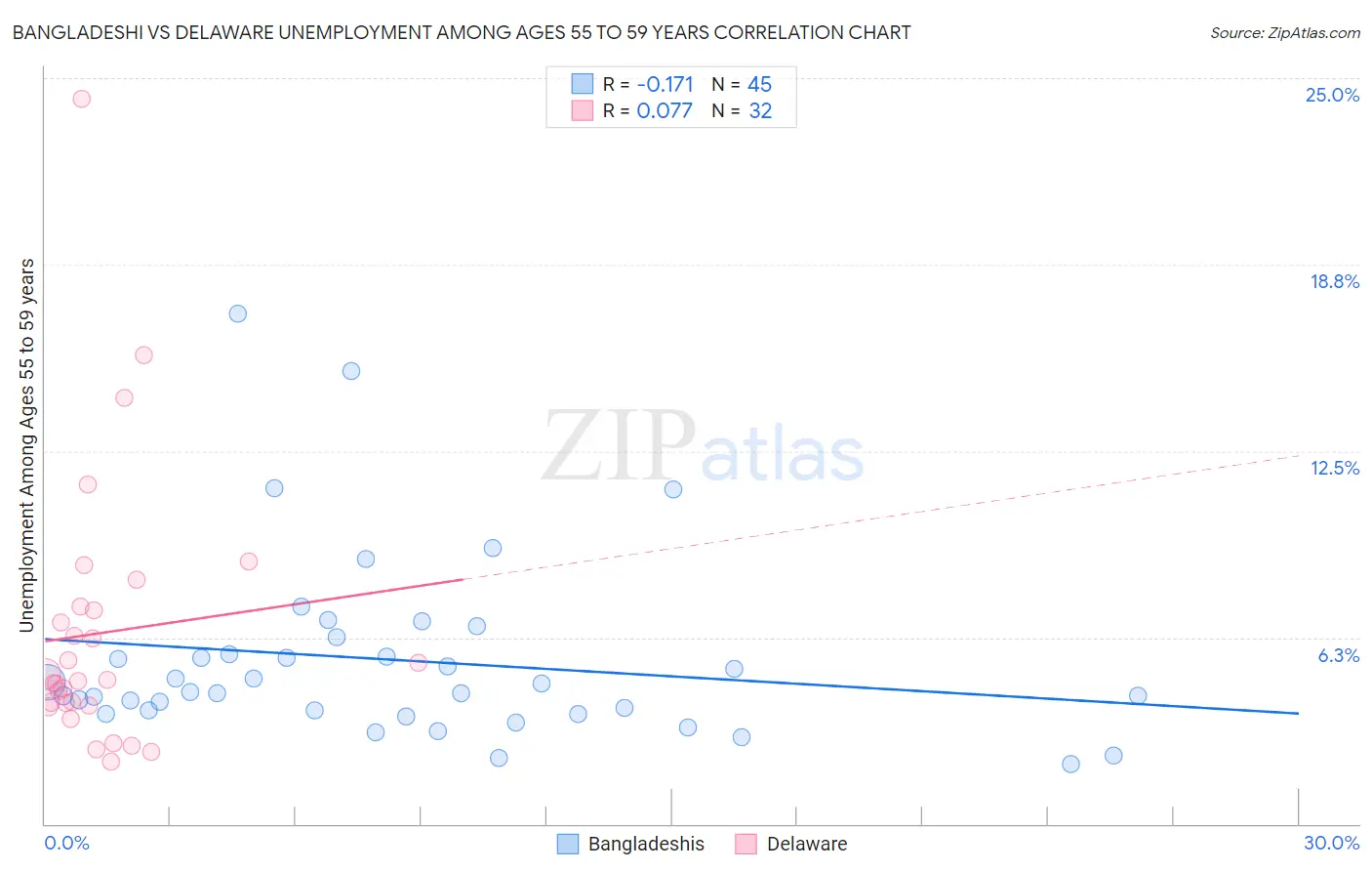 Bangladeshi vs Delaware Unemployment Among Ages 55 to 59 years