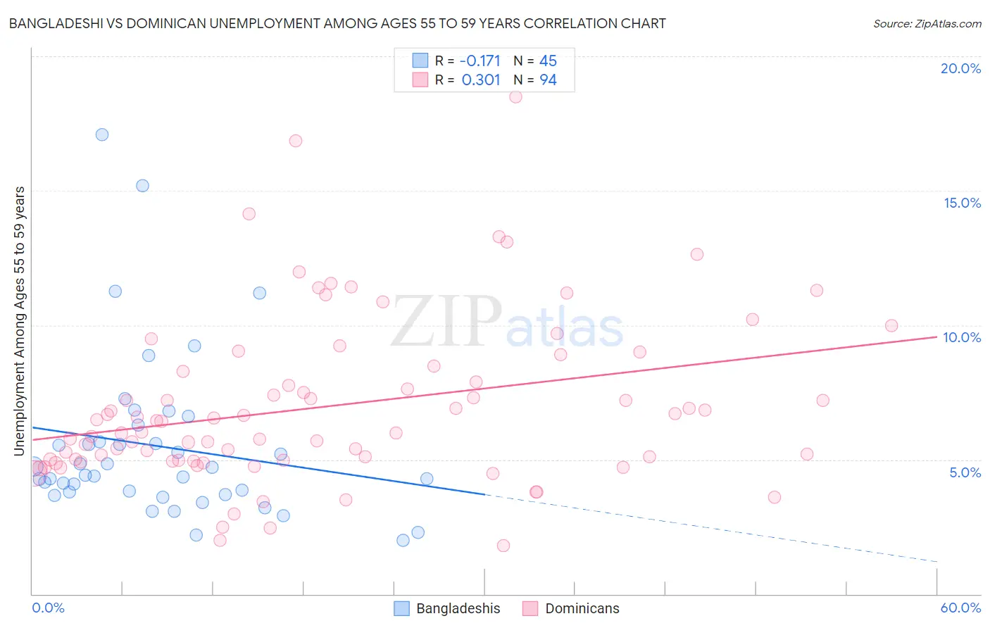 Bangladeshi vs Dominican Unemployment Among Ages 55 to 59 years