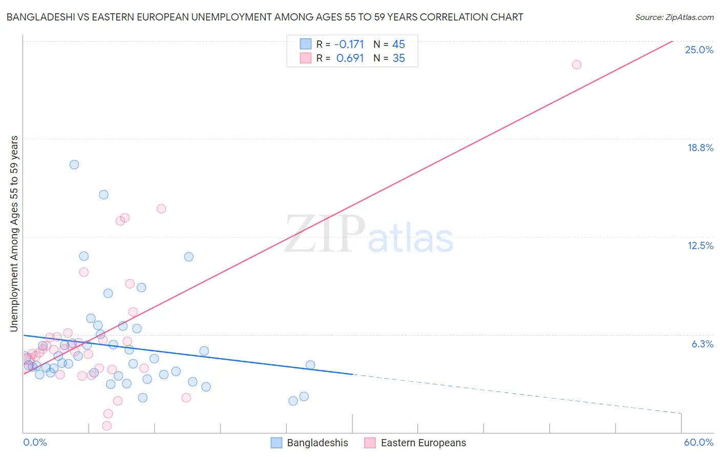 Bangladeshi vs Eastern European Unemployment Among Ages 55 to 59 years