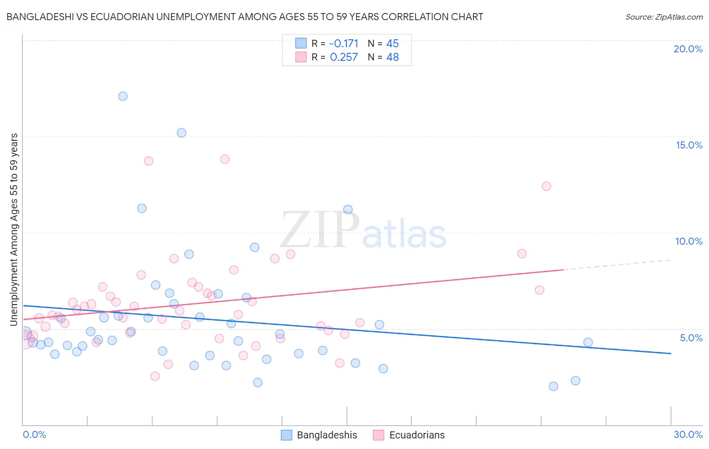 Bangladeshi vs Ecuadorian Unemployment Among Ages 55 to 59 years