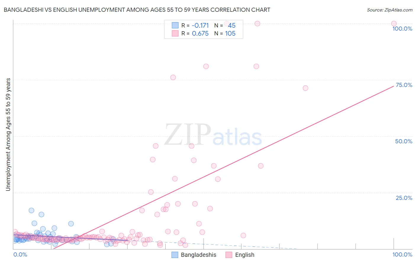 Bangladeshi vs English Unemployment Among Ages 55 to 59 years