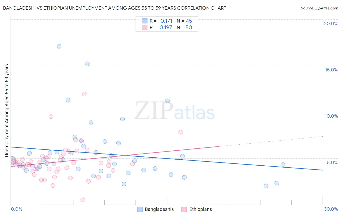 Bangladeshi vs Ethiopian Unemployment Among Ages 55 to 59 years