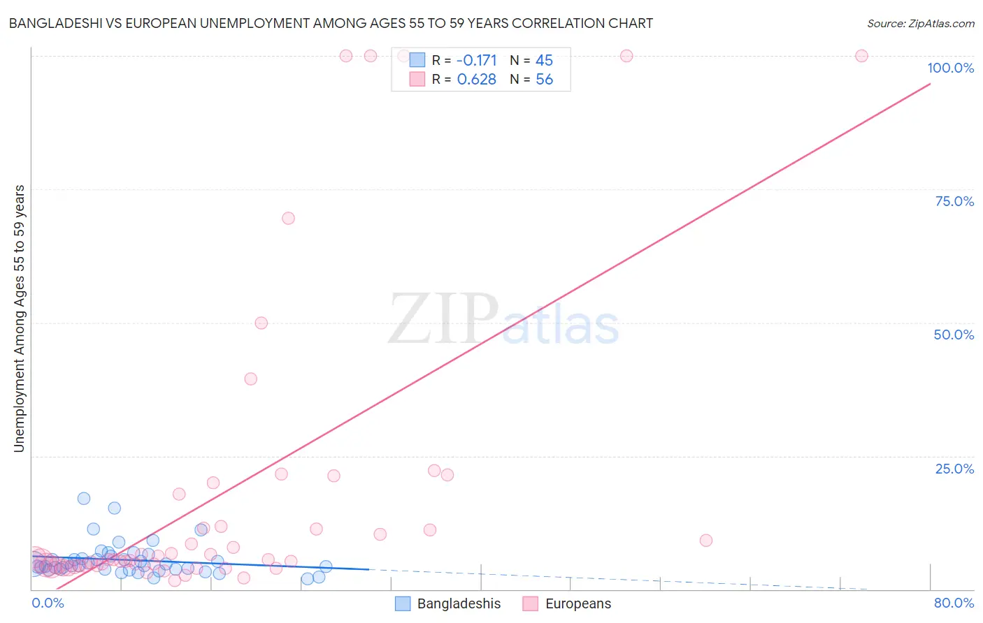 Bangladeshi vs European Unemployment Among Ages 55 to 59 years