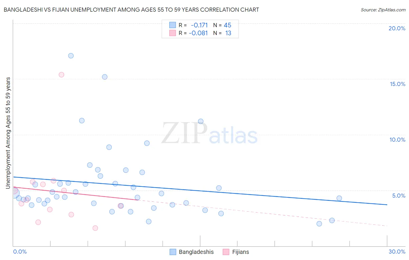 Bangladeshi vs Fijian Unemployment Among Ages 55 to 59 years