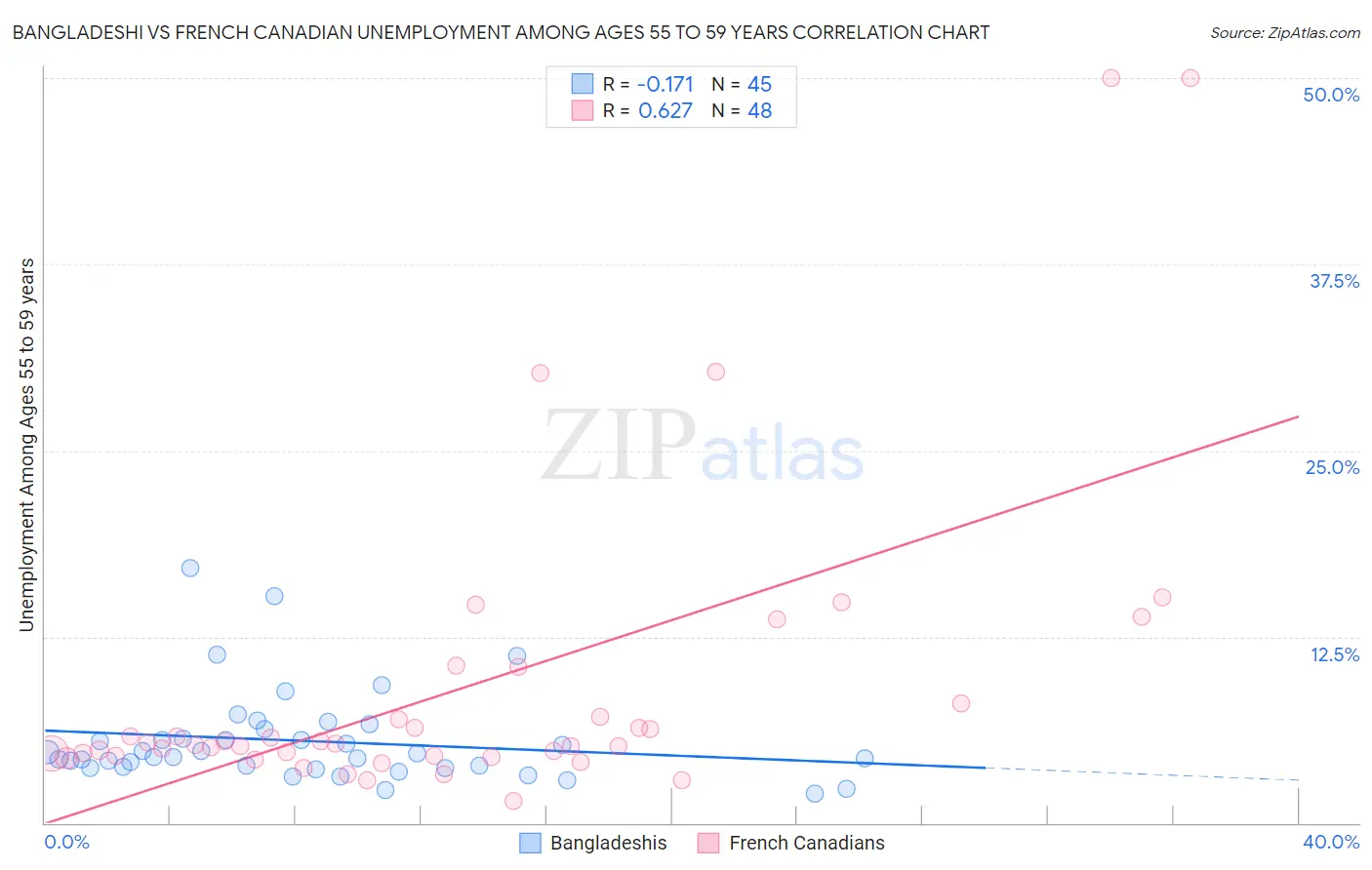 Bangladeshi vs French Canadian Unemployment Among Ages 55 to 59 years