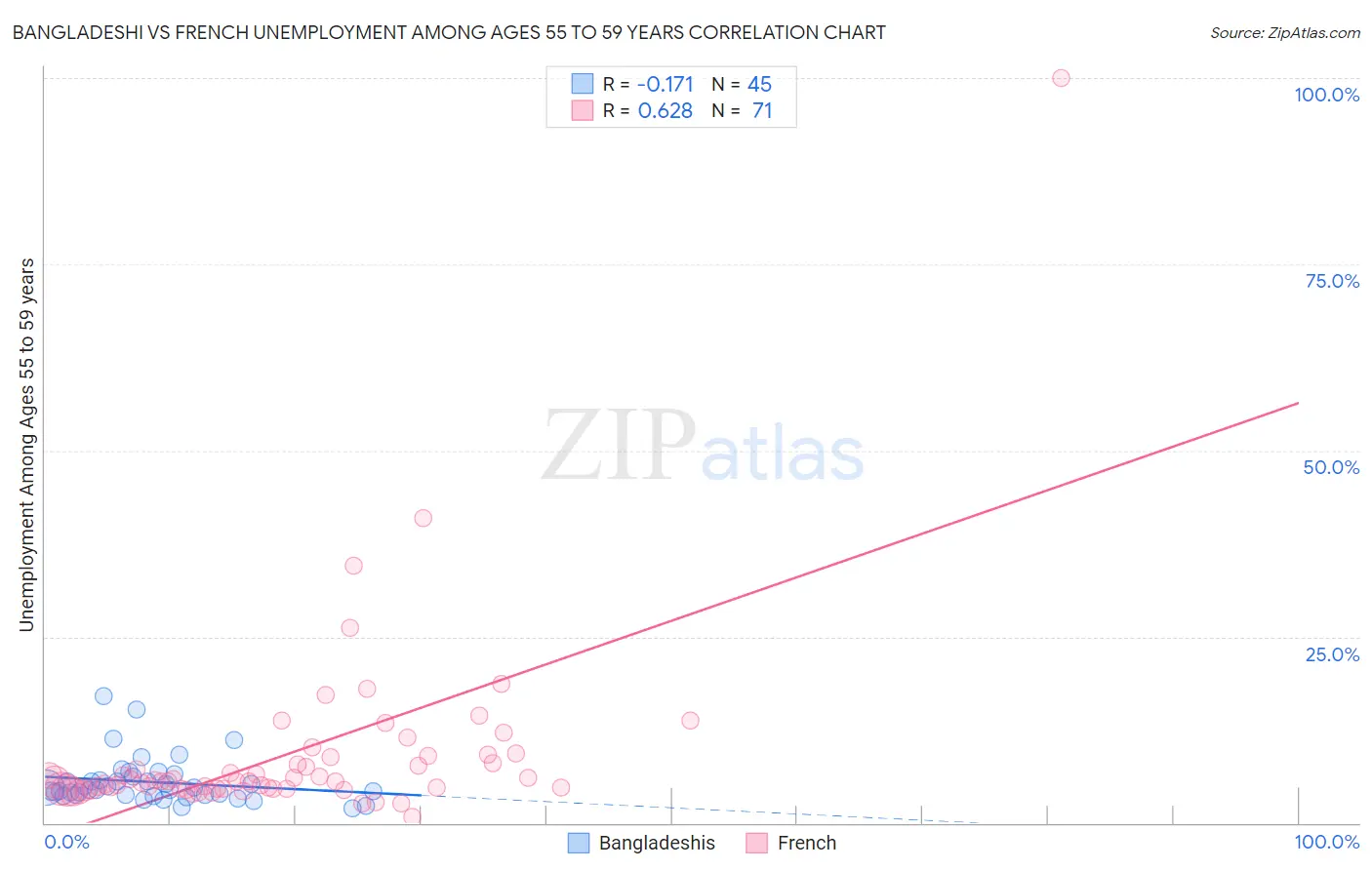 Bangladeshi vs French Unemployment Among Ages 55 to 59 years