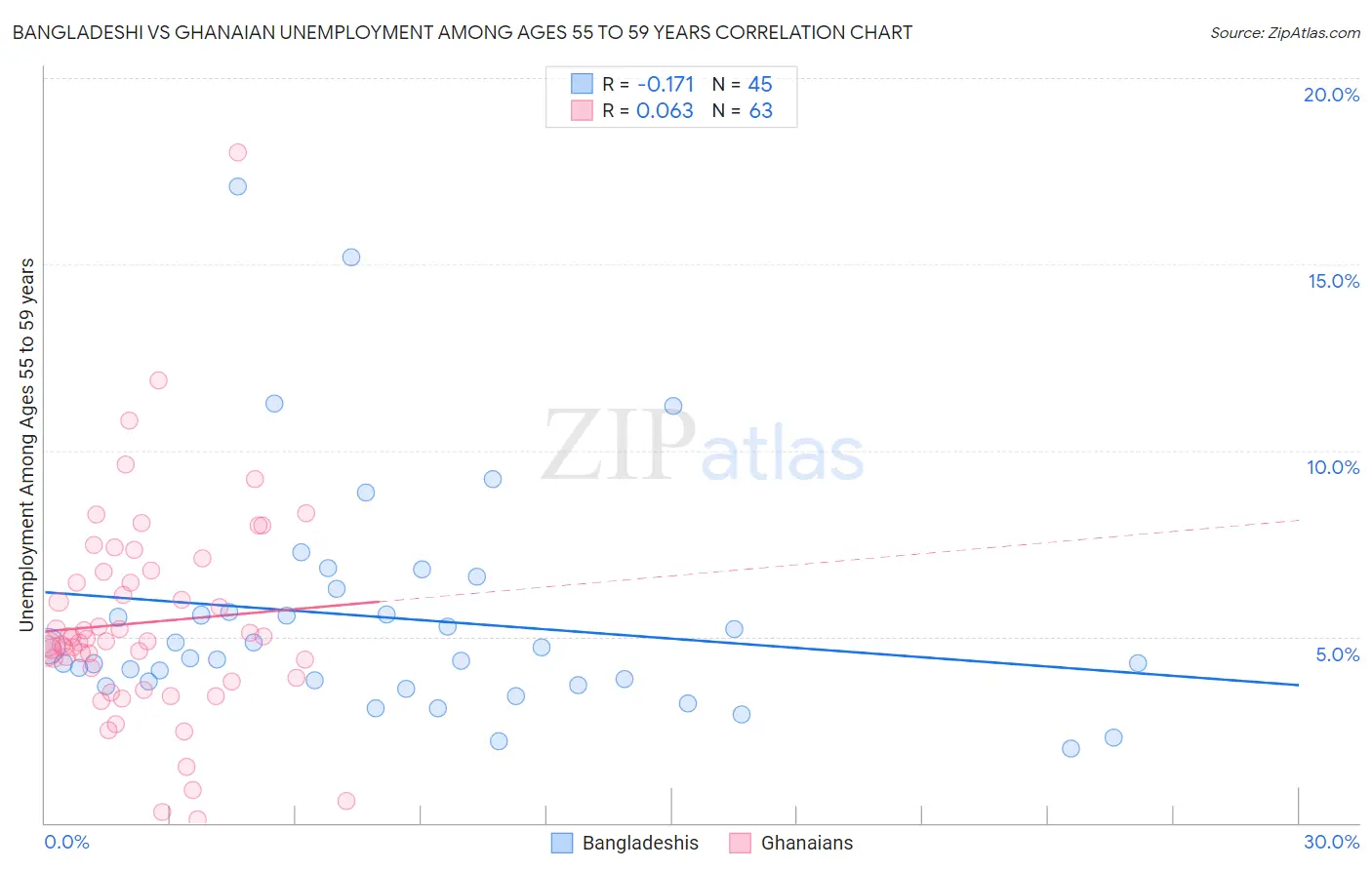 Bangladeshi vs Ghanaian Unemployment Among Ages 55 to 59 years