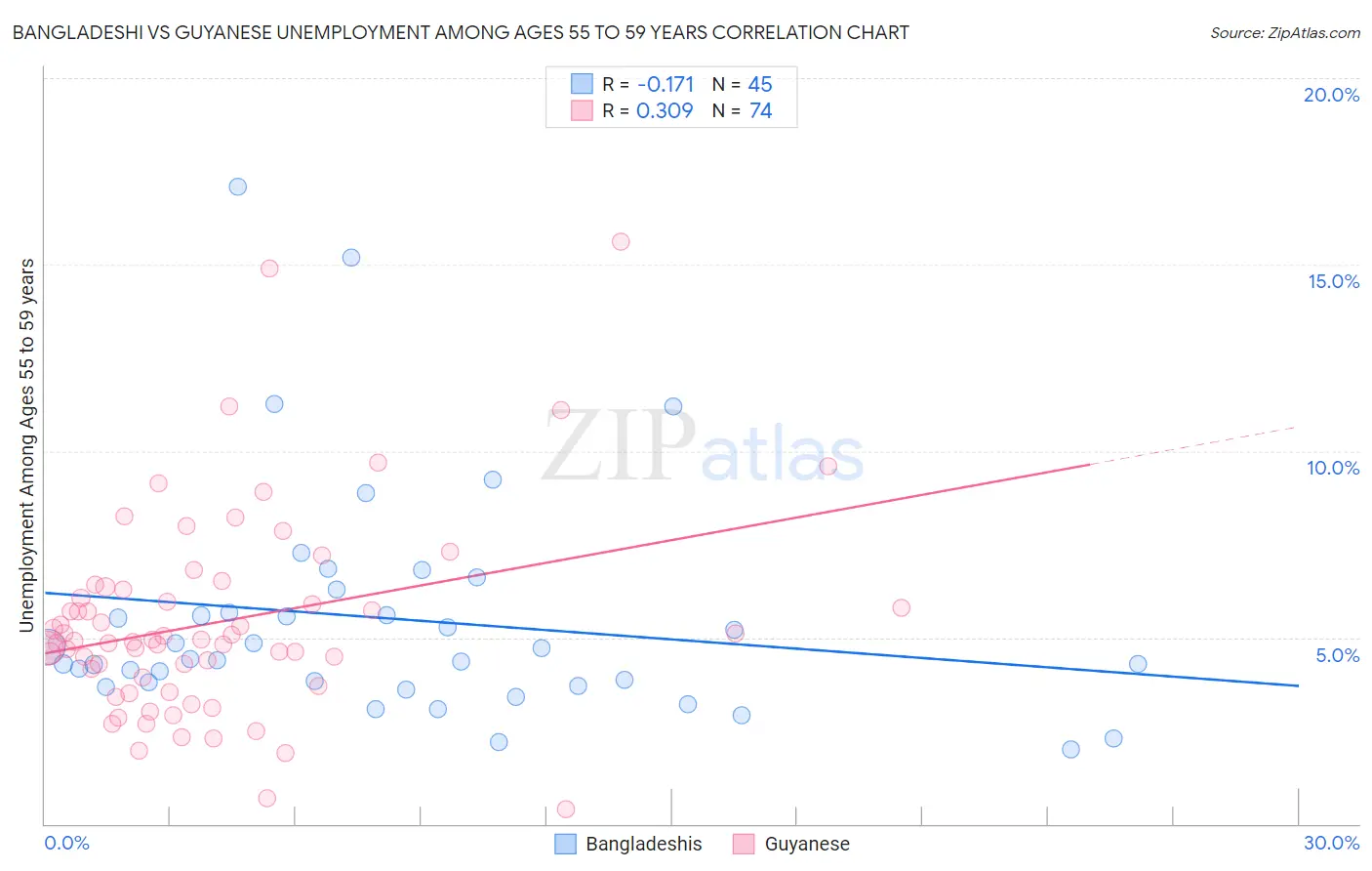 Bangladeshi vs Guyanese Unemployment Among Ages 55 to 59 years
