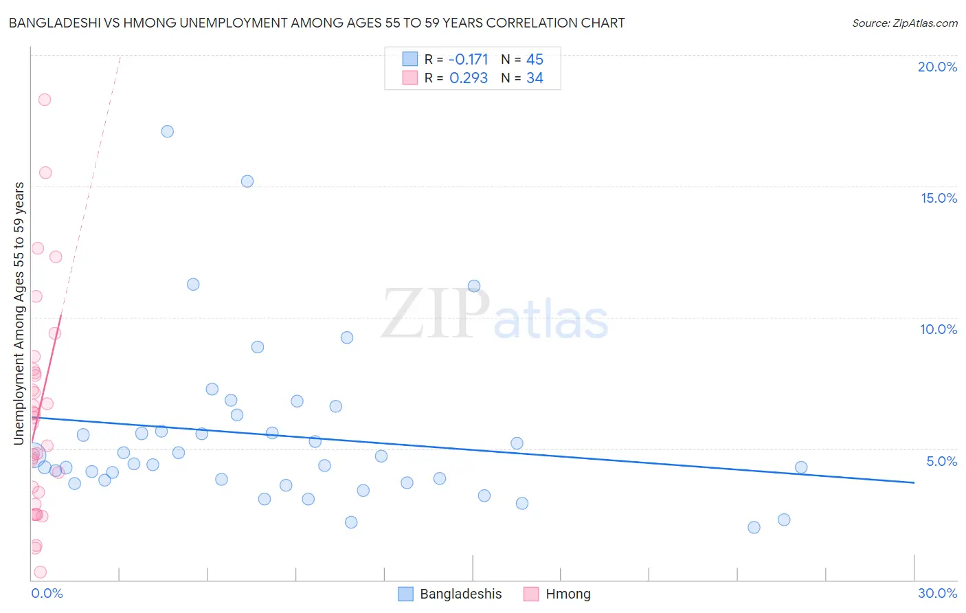 Bangladeshi vs Hmong Unemployment Among Ages 55 to 59 years