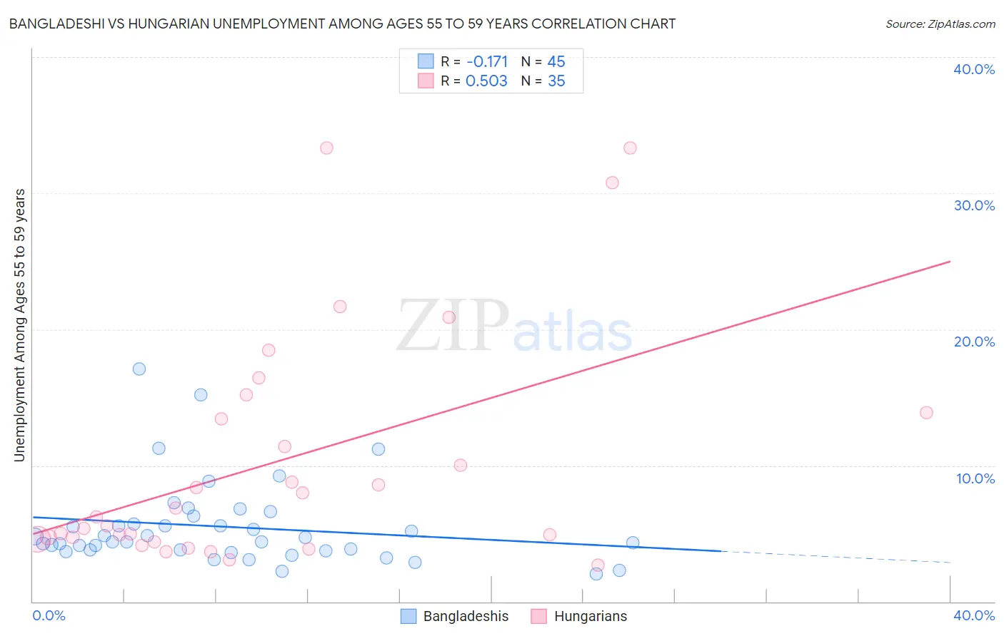 Bangladeshi vs Hungarian Unemployment Among Ages 55 to 59 years