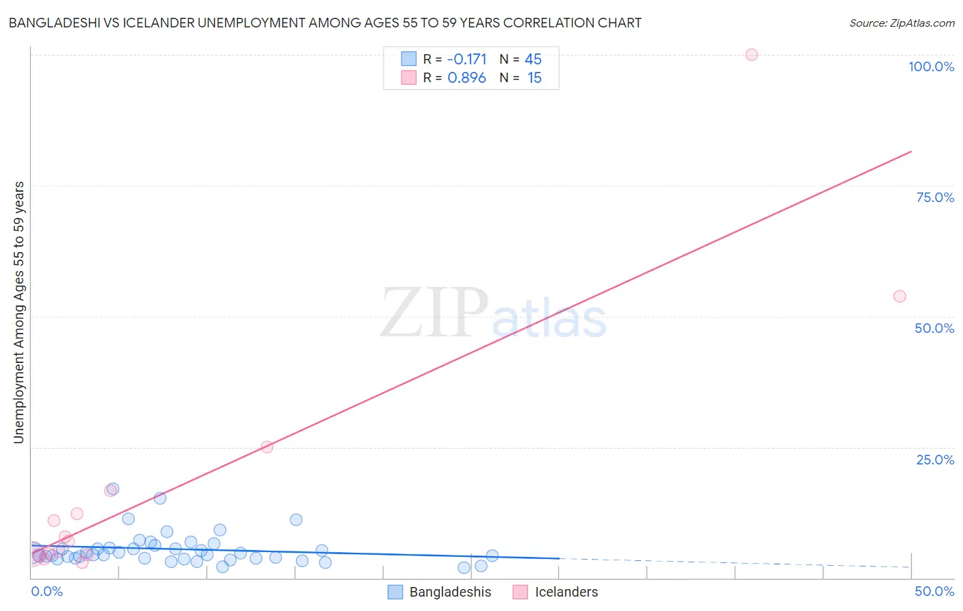 Bangladeshi vs Icelander Unemployment Among Ages 55 to 59 years