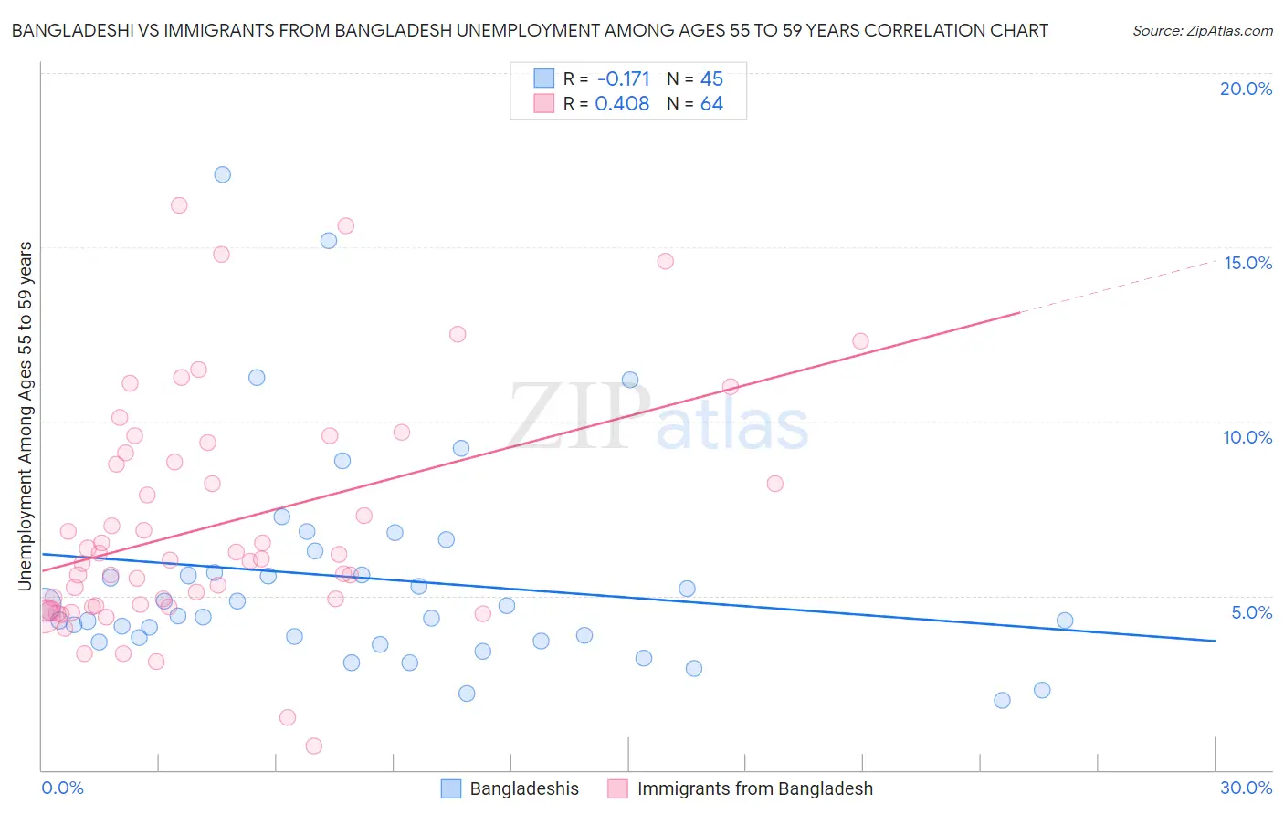Bangladeshi vs Immigrants from Bangladesh Unemployment Among Ages 55 to 59 years