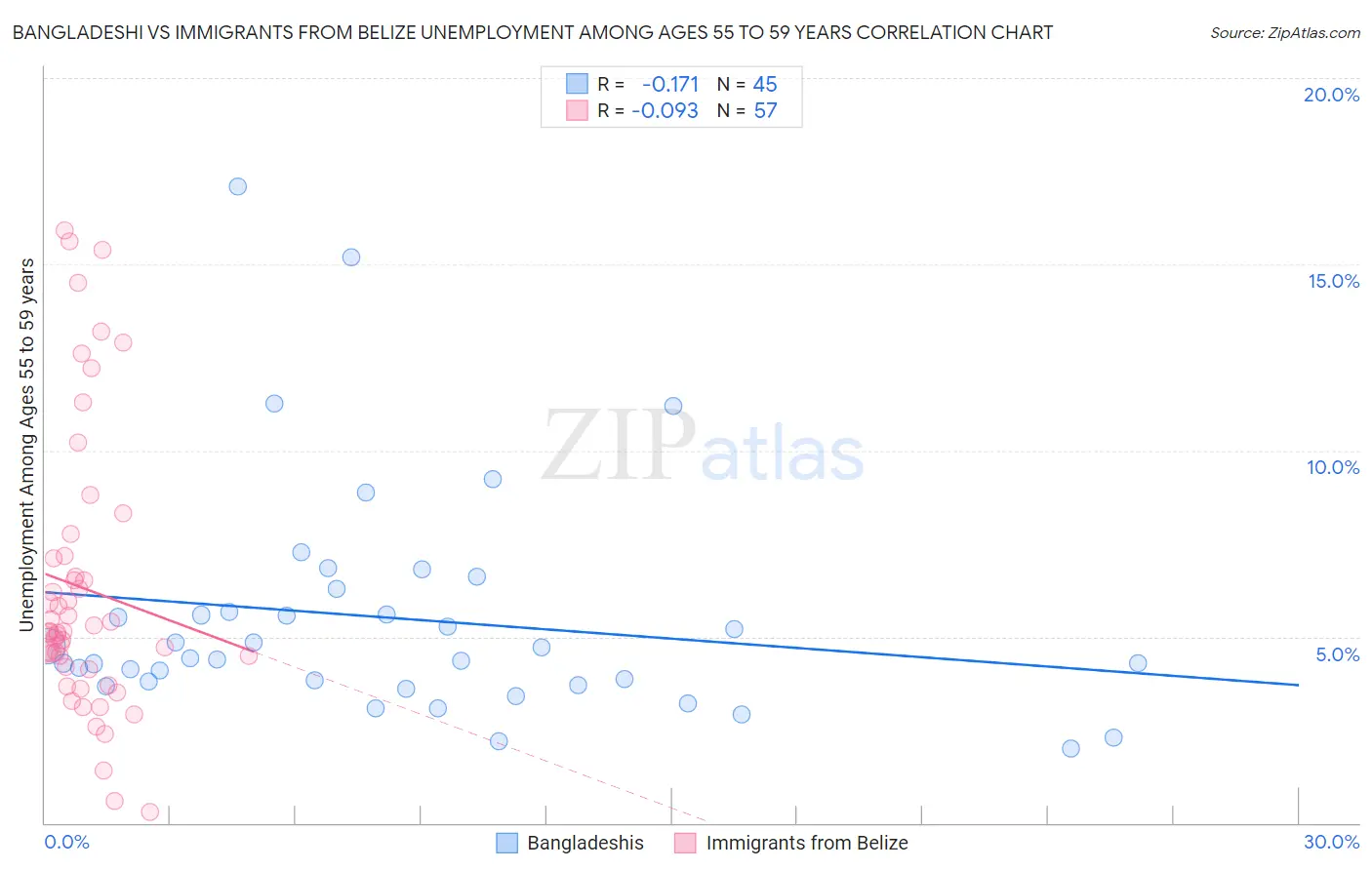 Bangladeshi vs Immigrants from Belize Unemployment Among Ages 55 to 59 years