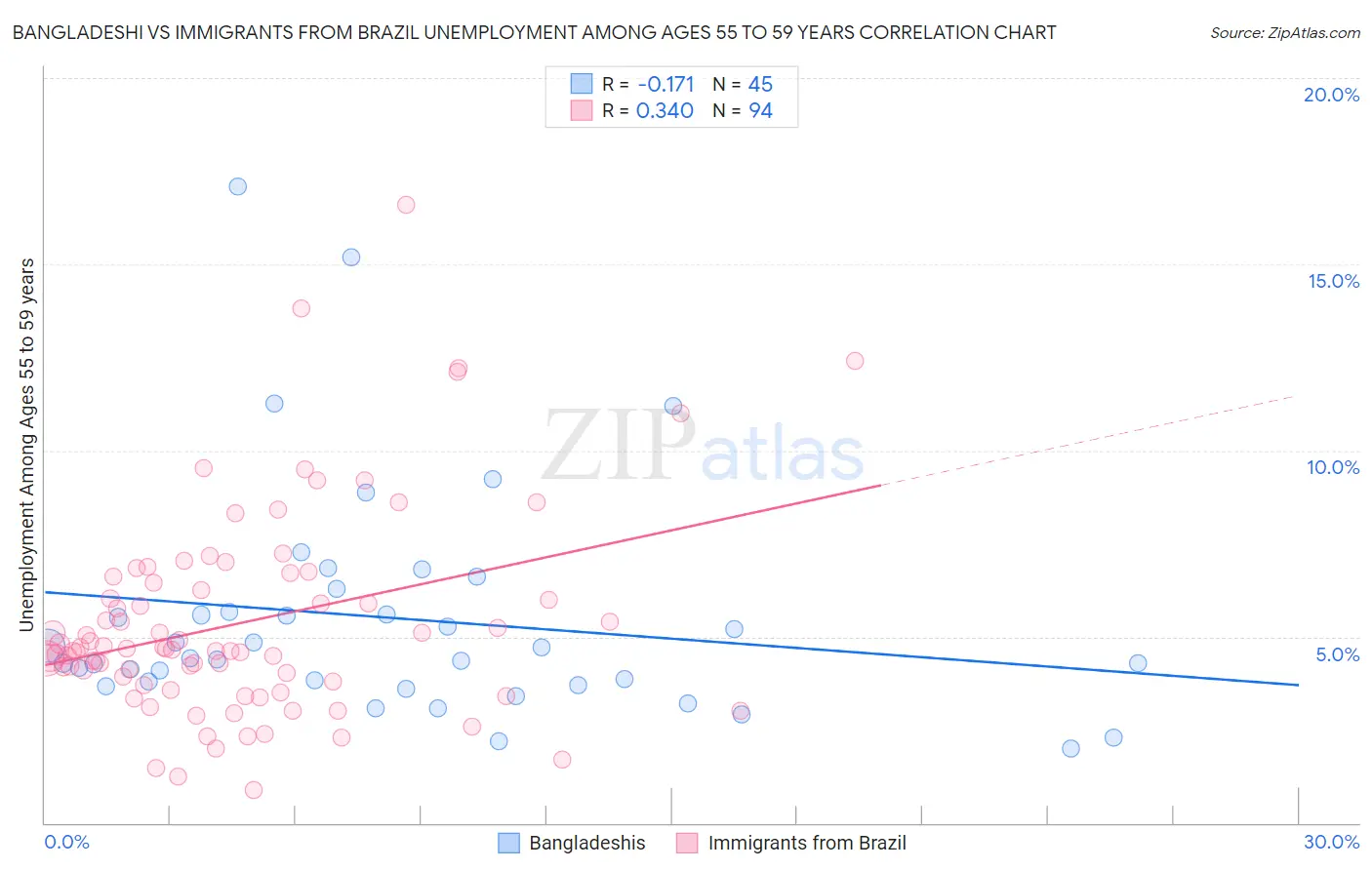 Bangladeshi vs Immigrants from Brazil Unemployment Among Ages 55 to 59 years