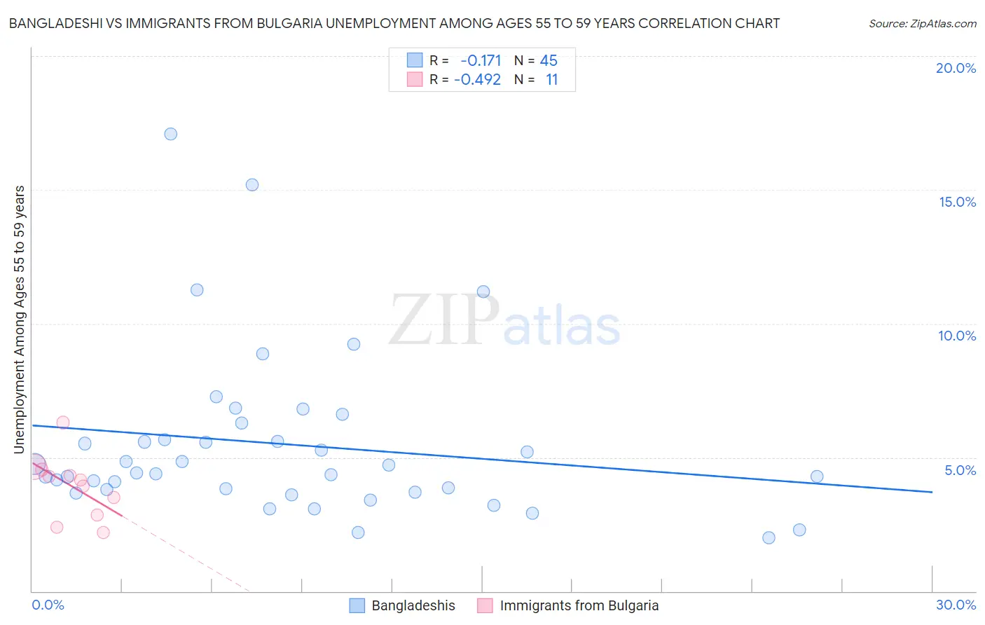 Bangladeshi vs Immigrants from Bulgaria Unemployment Among Ages 55 to 59 years