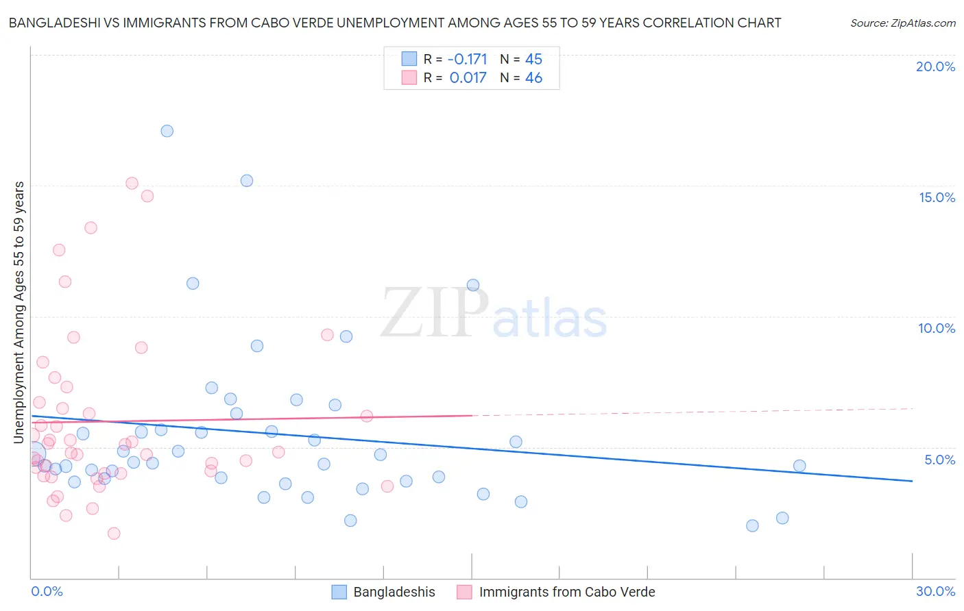 Bangladeshi vs Immigrants from Cabo Verde Unemployment Among Ages 55 to 59 years