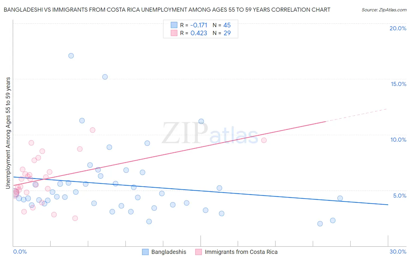 Bangladeshi vs Immigrants from Costa Rica Unemployment Among Ages 55 to 59 years