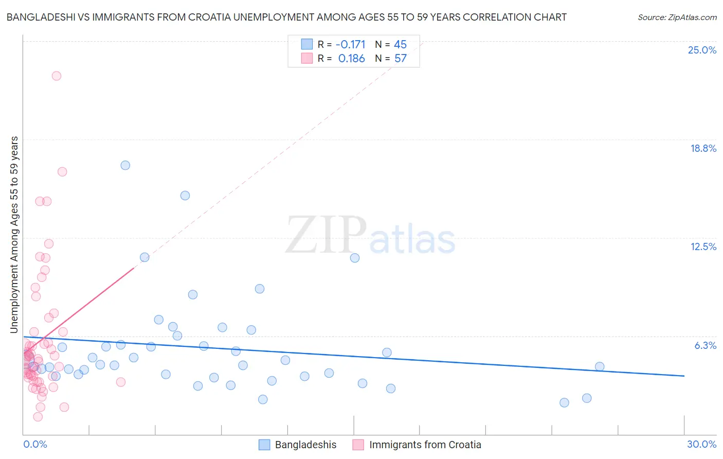 Bangladeshi vs Immigrants from Croatia Unemployment Among Ages 55 to 59 years