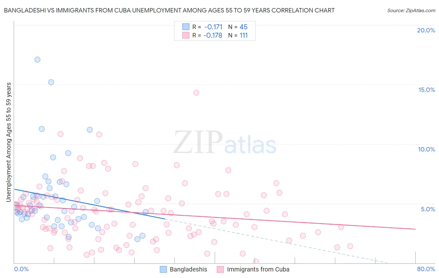 Bangladeshi vs Immigrants from Cuba Unemployment Among Ages 55 to 59 years