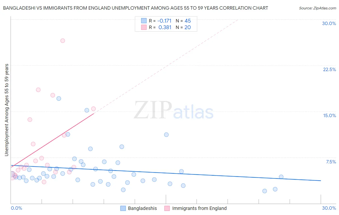 Bangladeshi vs Immigrants from England Unemployment Among Ages 55 to 59 years