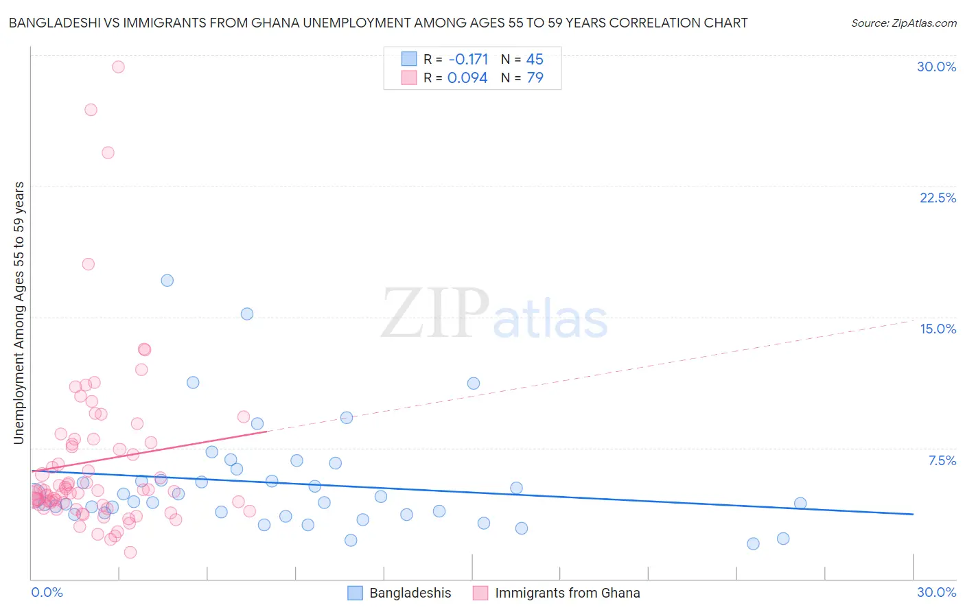 Bangladeshi vs Immigrants from Ghana Unemployment Among Ages 55 to 59 years