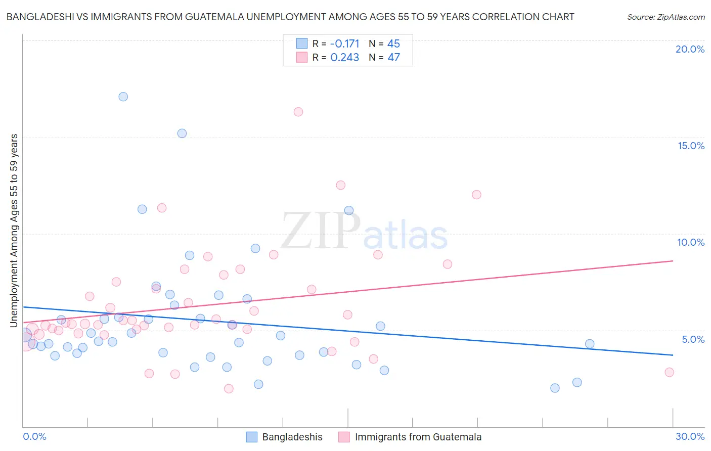 Bangladeshi vs Immigrants from Guatemala Unemployment Among Ages 55 to 59 years
