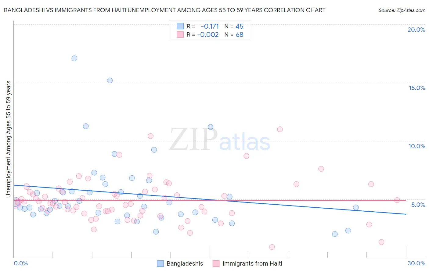 Bangladeshi vs Immigrants from Haiti Unemployment Among Ages 55 to 59 years