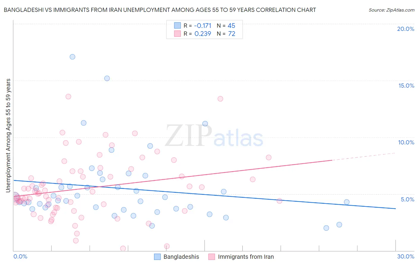 Bangladeshi vs Immigrants from Iran Unemployment Among Ages 55 to 59 years